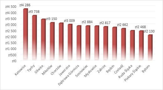 Wykres z porównaniem cen mieszkań na śląsku