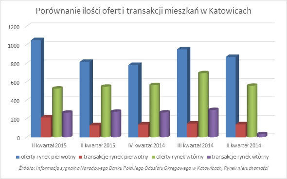 Porównanie ilości ofert nieruchomości na sprzedaż w Katowicach 2014-2015