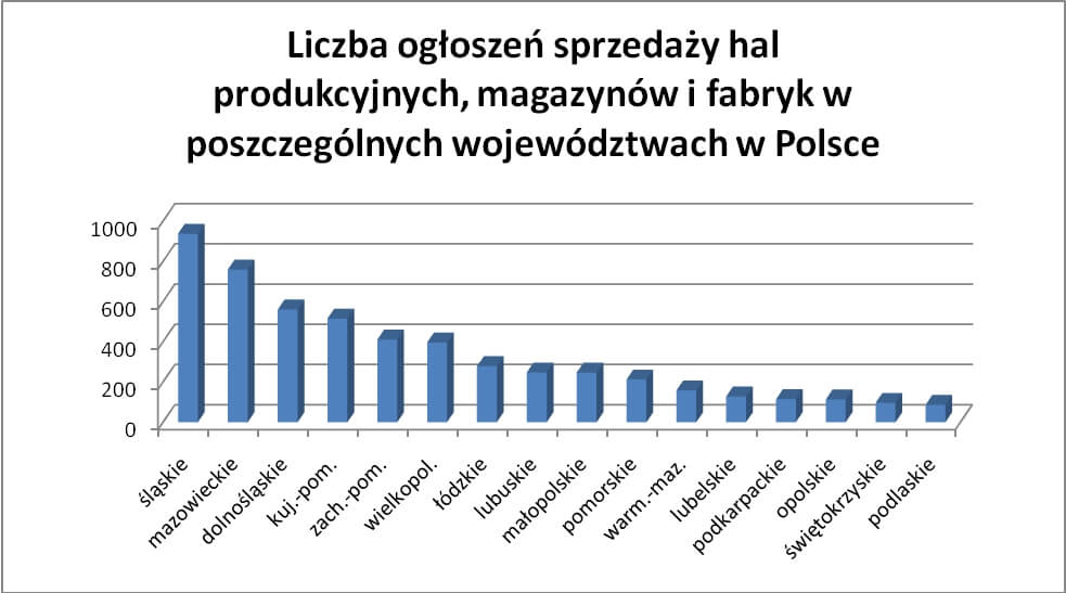 hale produkcyjne-Śląsk - porównanie z innymi województwami - wykres