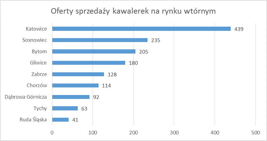 wykres - Kawalerka - Katowice - liczba ofert w porównaniu do innych Śląskich miast