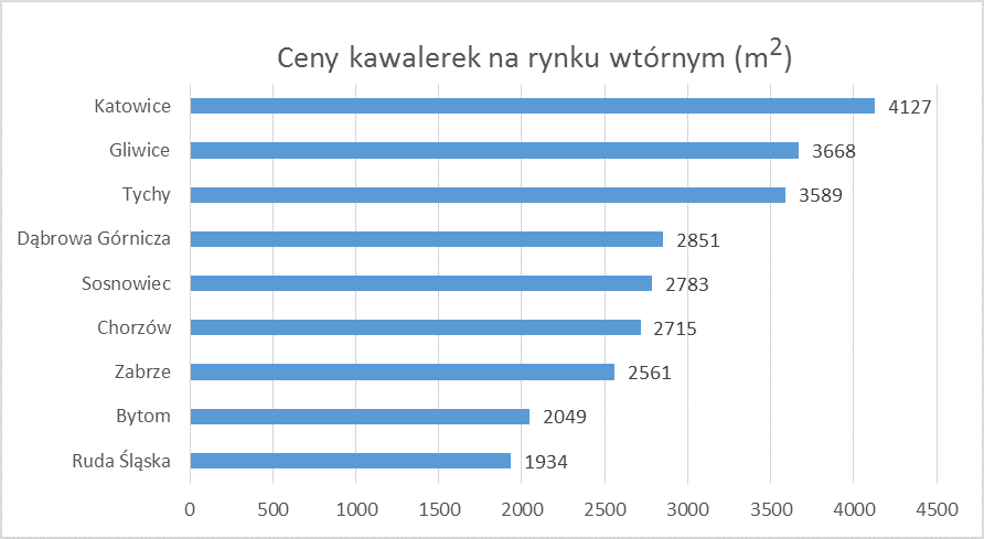 wykres - kawalerka - Katowice - ceny sprzedaży w porównaniu z innym miastami Śląskimi