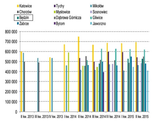 wykres - dom na sprzedaż - Będzin - porównanie cen z innymi miastami aglomeracji śląskiej