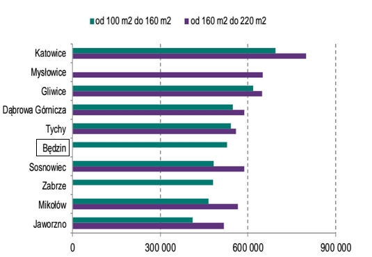 wykres - sceny domów na sprzedaż - Będzin - porównanie z innymi śląskimi miastami