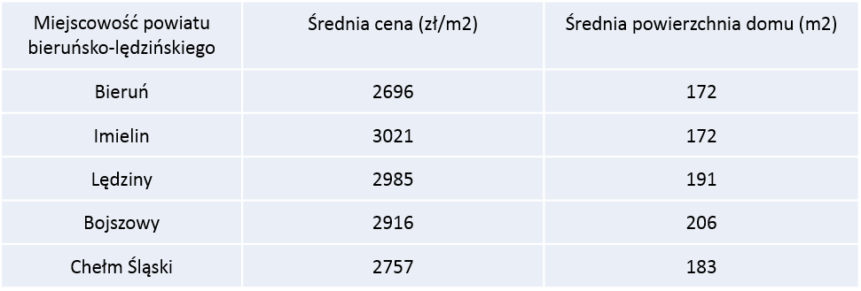 Domy na sprzedaż - powiat bieruńsko-lędziński - tabela cen