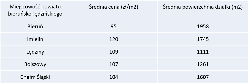 Działki na sprzedaż - powiat Bieruńsko-lędziński - tabela cen