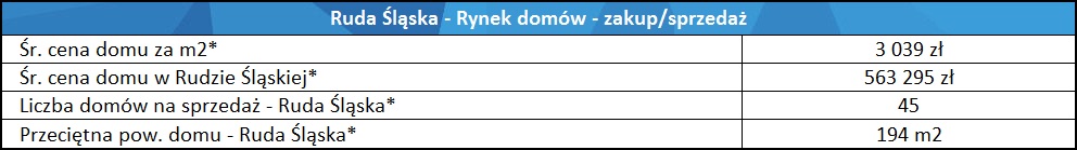 tabela: domy na sprzedaż Ruda Śląska - ceny i statystyki