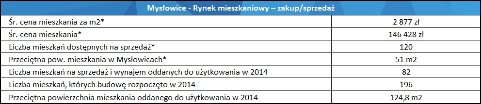 tabela: mieszkania na sprzedaż Mysłowice - ceny i statystyki