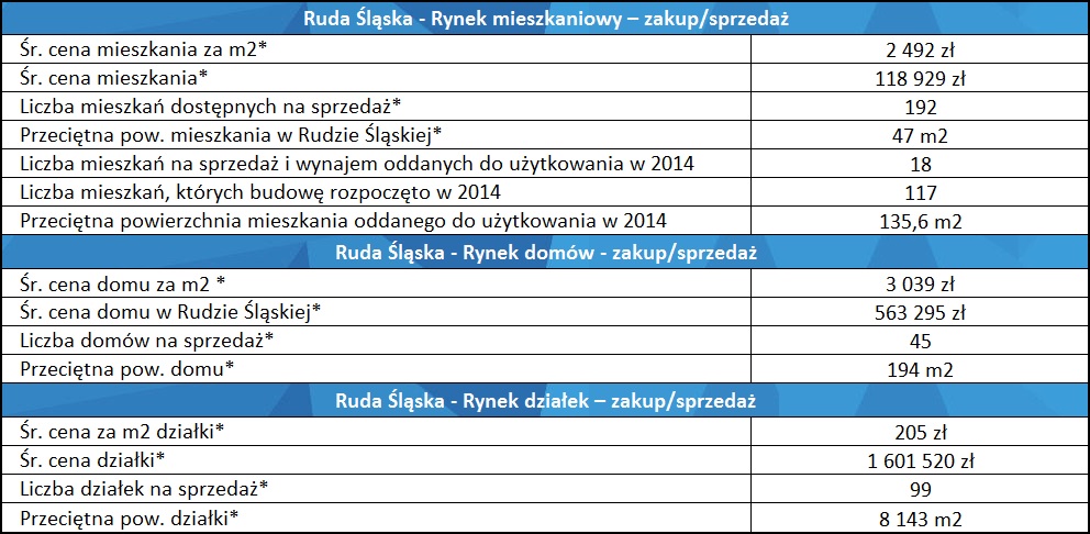 ceny nieruchomości Ruda Śląska - statystyki