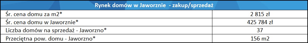 tabela: domy na sprzedaż Jaworzno - ceny i statystyki