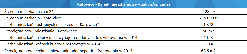 tabela: mieszkania na sprzedaż Katowice - ceny i statystyki